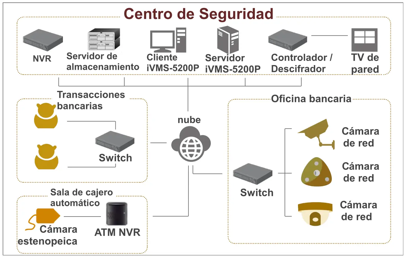 Diagrama de un centro de seguridad bancaria