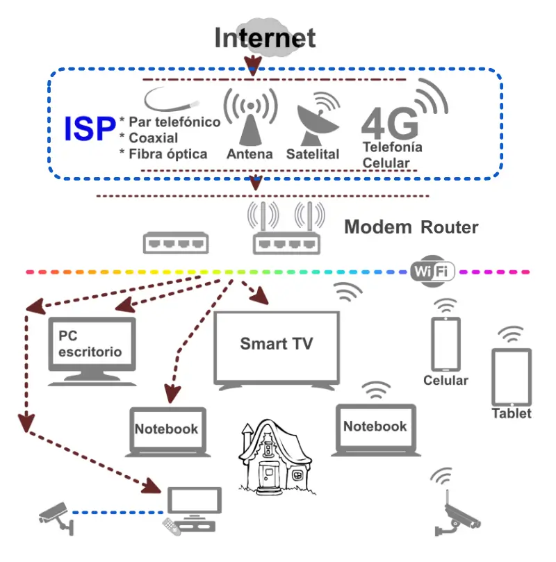 red IP de conexión a Internet hogareña con videovigilancia
